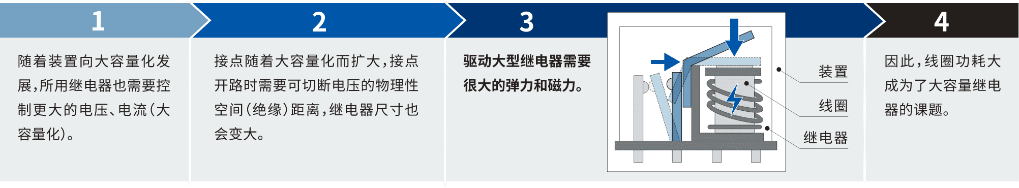 1.隨著(zhù)裝置向大容量化發(fā)展，所用繼電器也需要控制更大的電壓、電流(大容量化)。2.接點(diǎn)隨著(zhù)大容量化而擴大，接點(diǎn)開(kāi)路時(shí)需要可切斷電壓的物理性空間(絕緣)距離，繼電器尺寸也會(huì )變大。3.驅動(dòng)大型繼電器需要很大的彈力和磁力。4.因此，線(xiàn)圈功耗大成為了大容量繼電器的課題