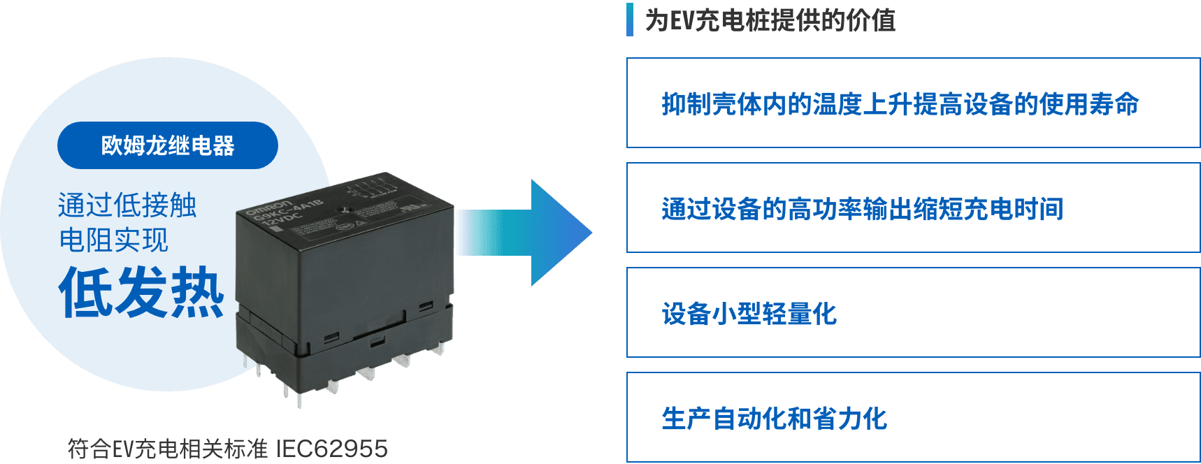 歐姆龍繼電器：通過(guò)低接觸電阻實(shí)現低發(fā)熱 => 為EV充電樁提供的價(jià)值：（抑制殼體內的溫度上升提高設備的使用壽命、通過(guò)設備的高功率輸出縮短充電時(shí)間、設備小型輕量化、生產(chǎn)自動(dòng)化和省力化）符合EV充電相關(guān)標準 IEC62955