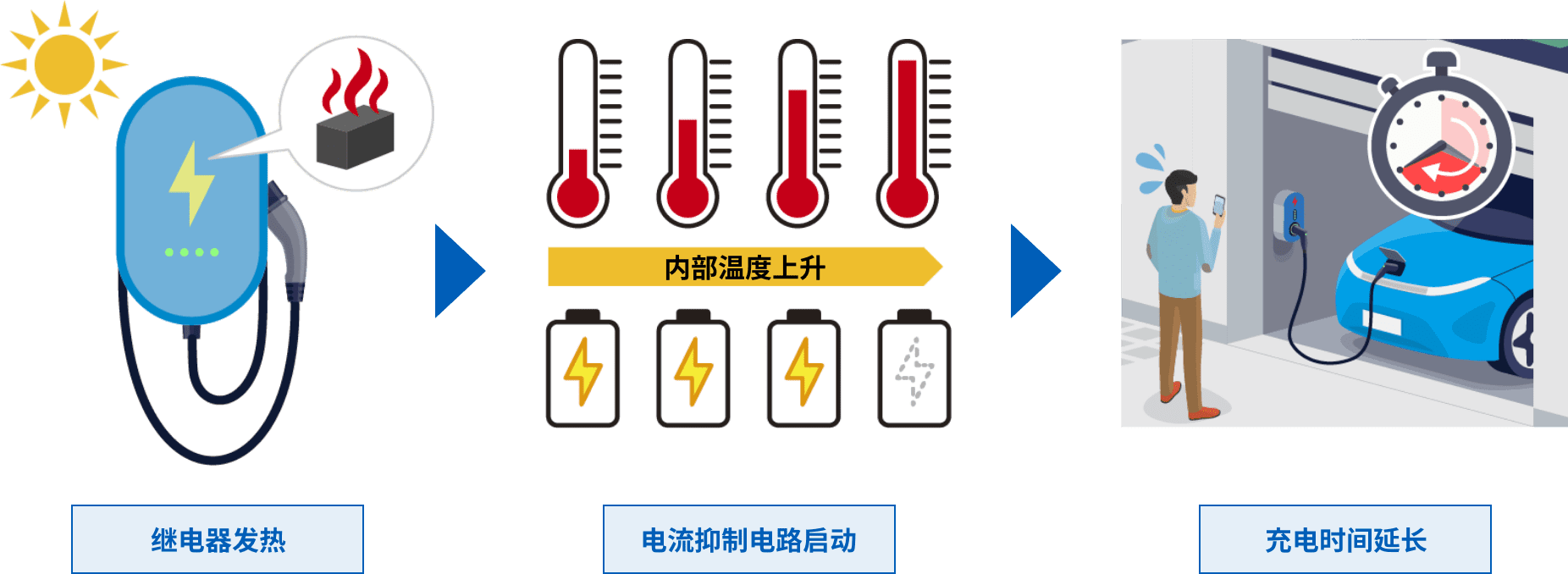 繼電器發(fā)熱 => 電流抑制電路啟動(dòng) => 充電時(shí)間延長(cháng)
