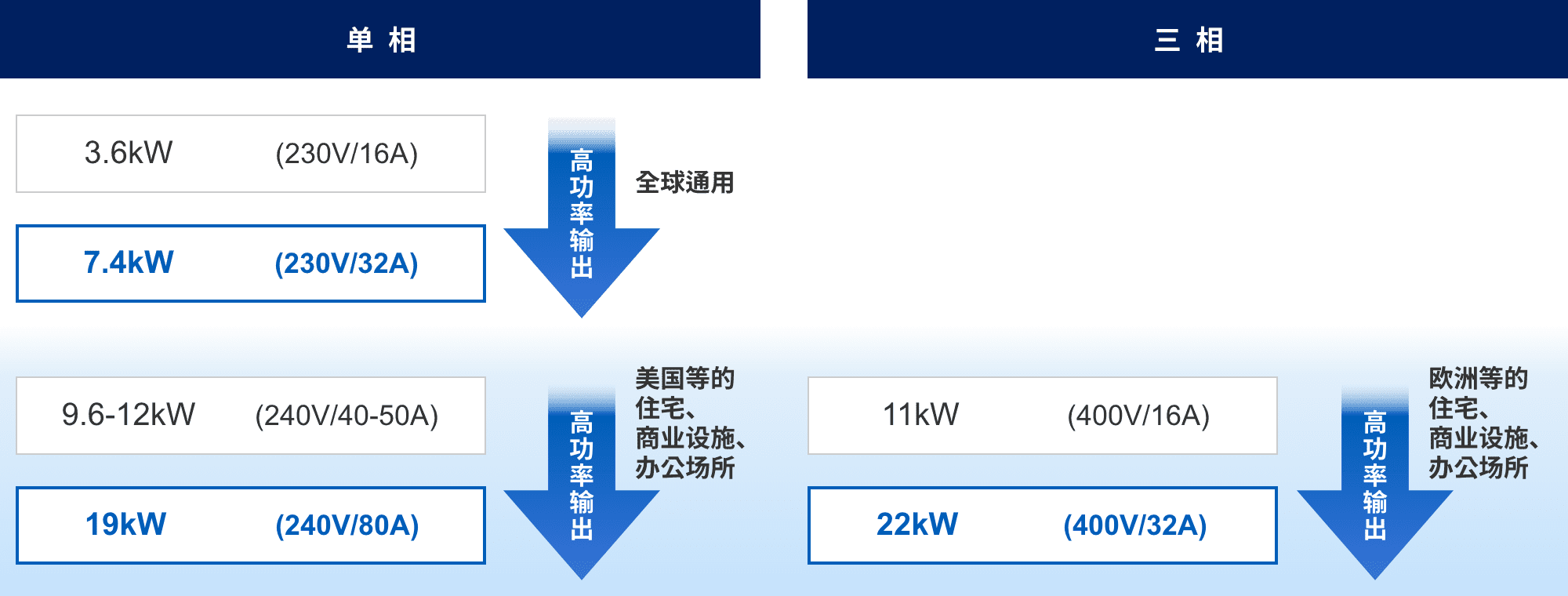 単相：3.6kW (230v/16A) => 7.4kW (230v/32A) 高功率輸出（全球通用）。9.6-12kW (240v/40-50A) => 19kW (240v/80A) 高功率輸出（美國等的住宅、商業(yè)設施、辦公場(chǎng)所）。三相：11kW (400v/16A) => 22kW (400v/32A) 高功率輸出（歐洲等的住宅、商業(yè)設施、辦公場(chǎng)所）。